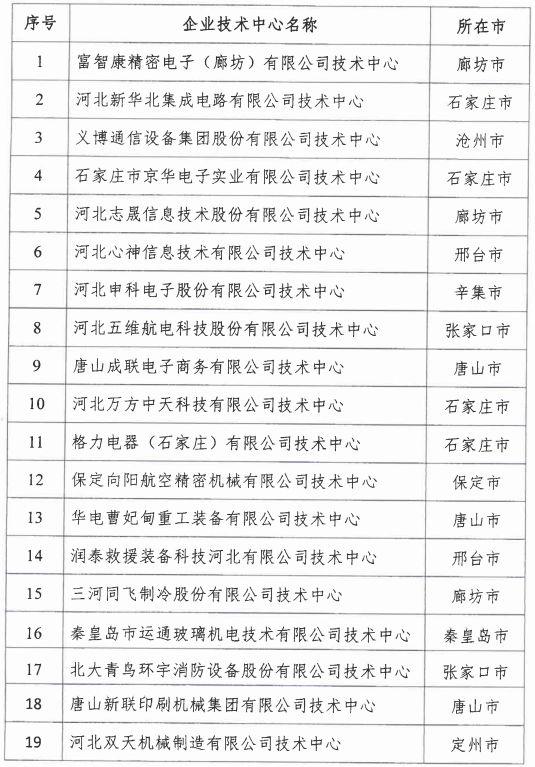 2018年河北省新認定為、省級企業(yè)技術(shù)中心名單出爐！