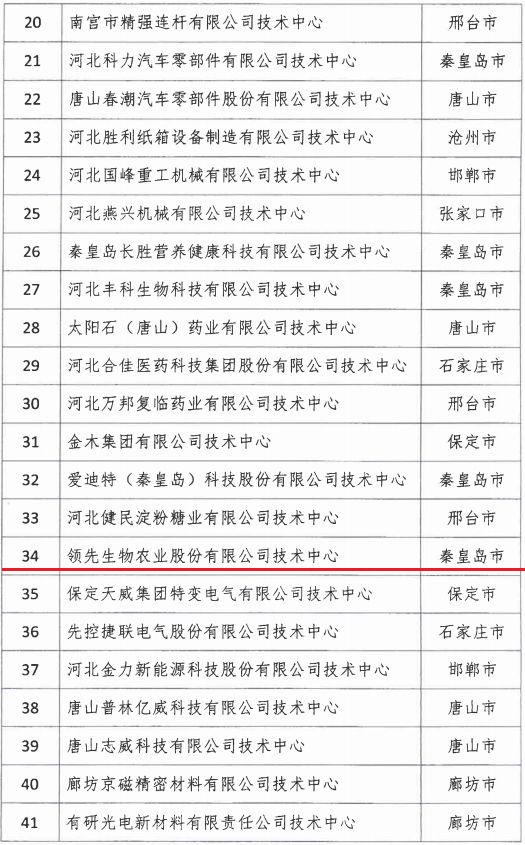 2018年河北省新認定為、省級企業(yè)技術(shù)中心名單出爐！