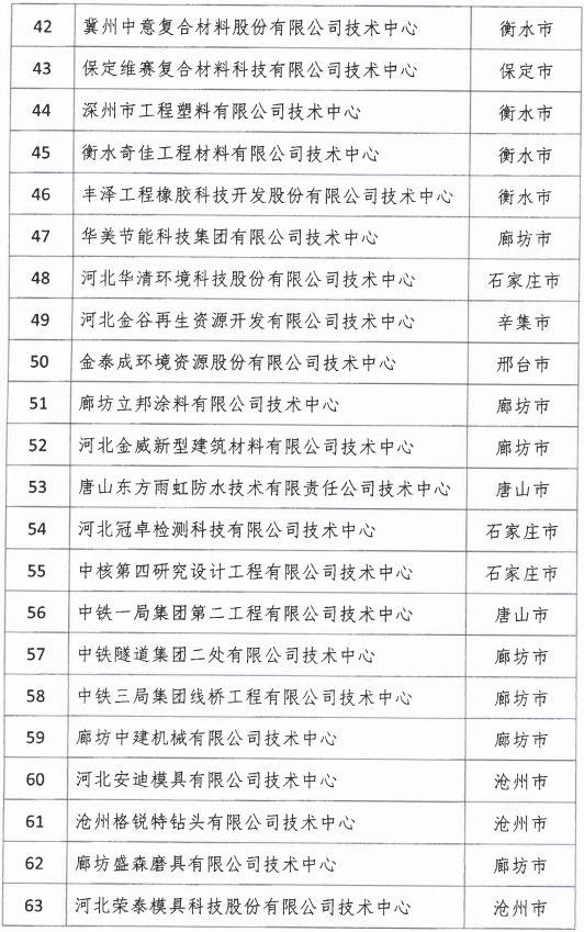 2018年河北省新認定為、省級企業(yè)技術(shù)中心名單出爐！